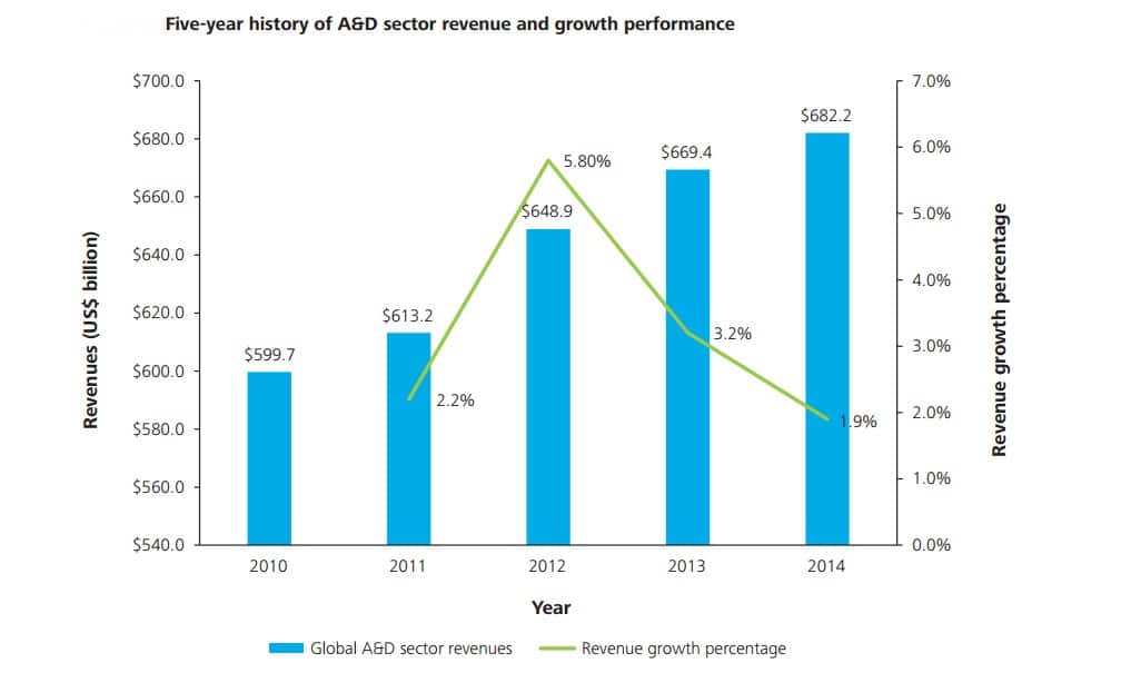 A&D revenues