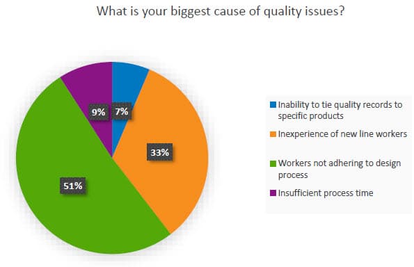 Cause of quality issues