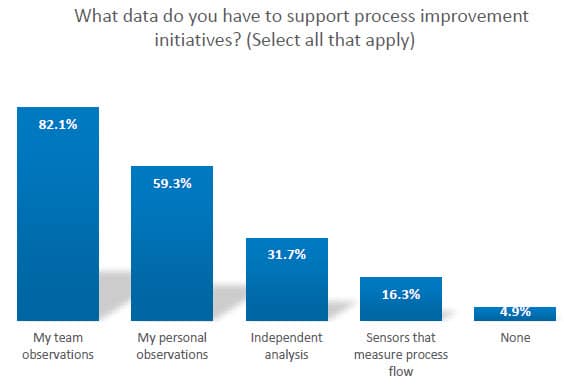Data support for process improvement
