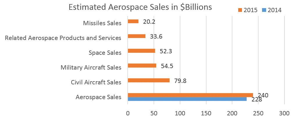 Roundup of Aerospace Forecasts and Predictions, 2015