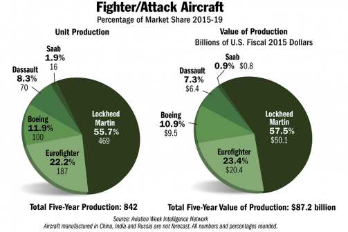 Fighter Attack Aircraft Market Share 2015-19