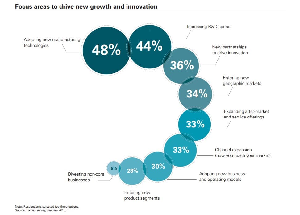 Focus areas to drive new growth and innovation