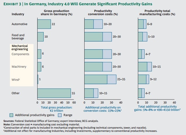 Germany economic gains
