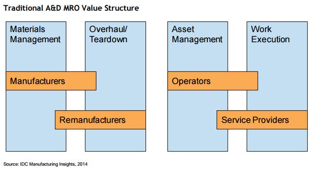 IDC Traditional AD MRO Value Structure