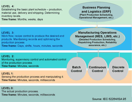 For Smart Manufacturing – Integration Standards are a Must