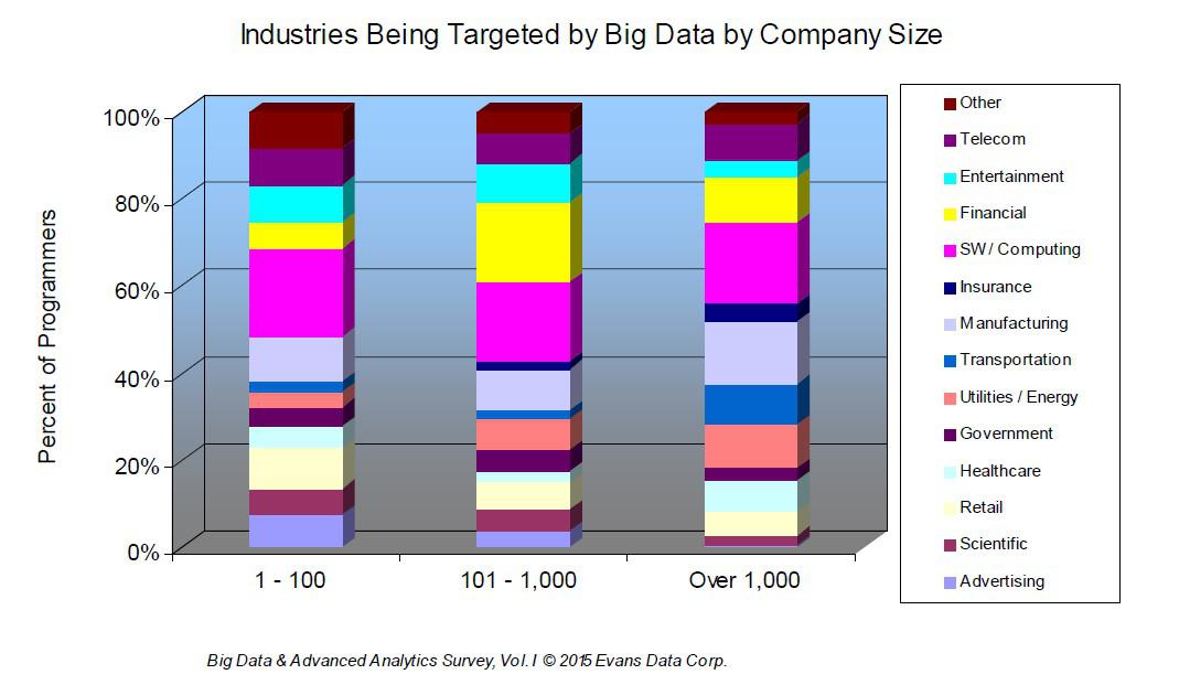Industries being targeted by big data by company size