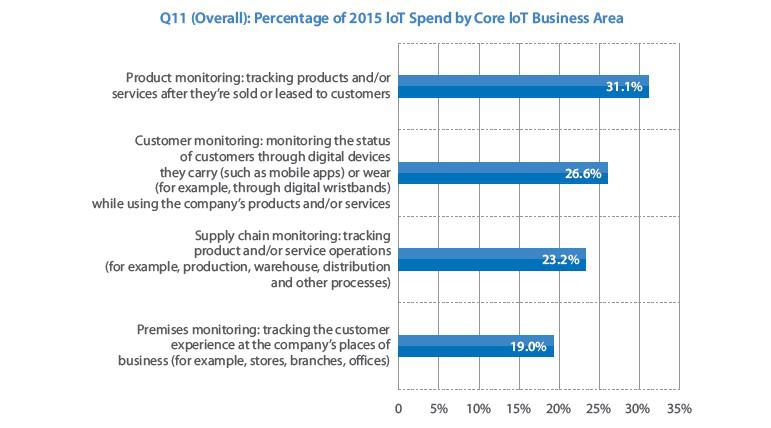 IoT Spending by business area