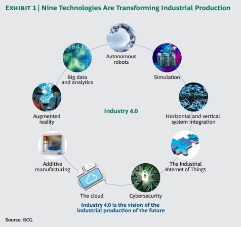 Nine technologies