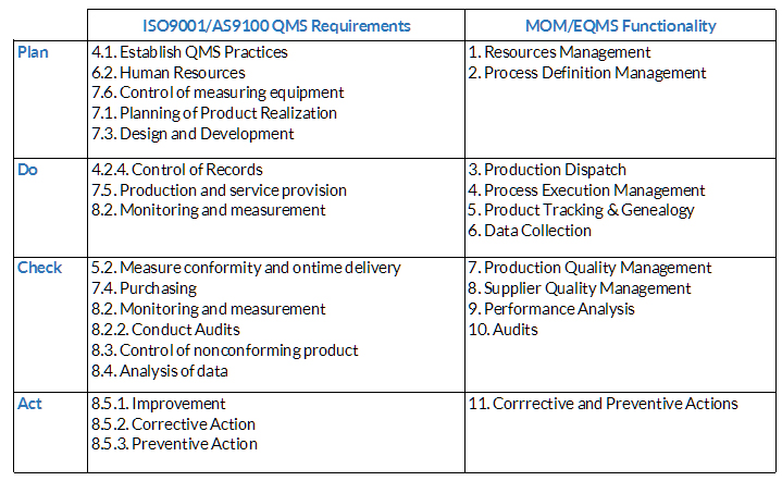 PDCA-vs-ISO9001-2000-vs-MOM-EQMS-r2