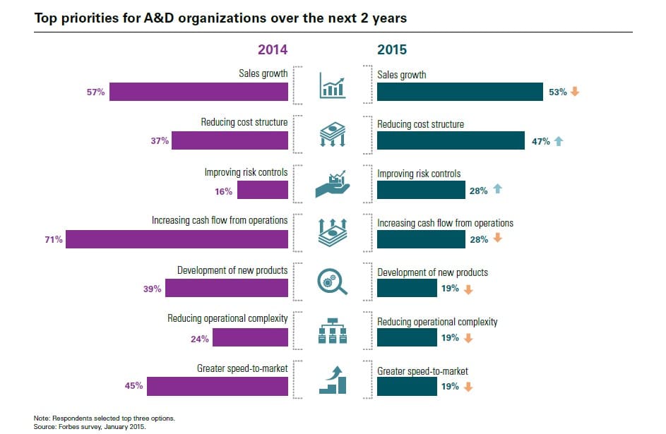Top priorities for A&D organizations