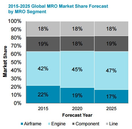 2015-2025 MRO Forecast