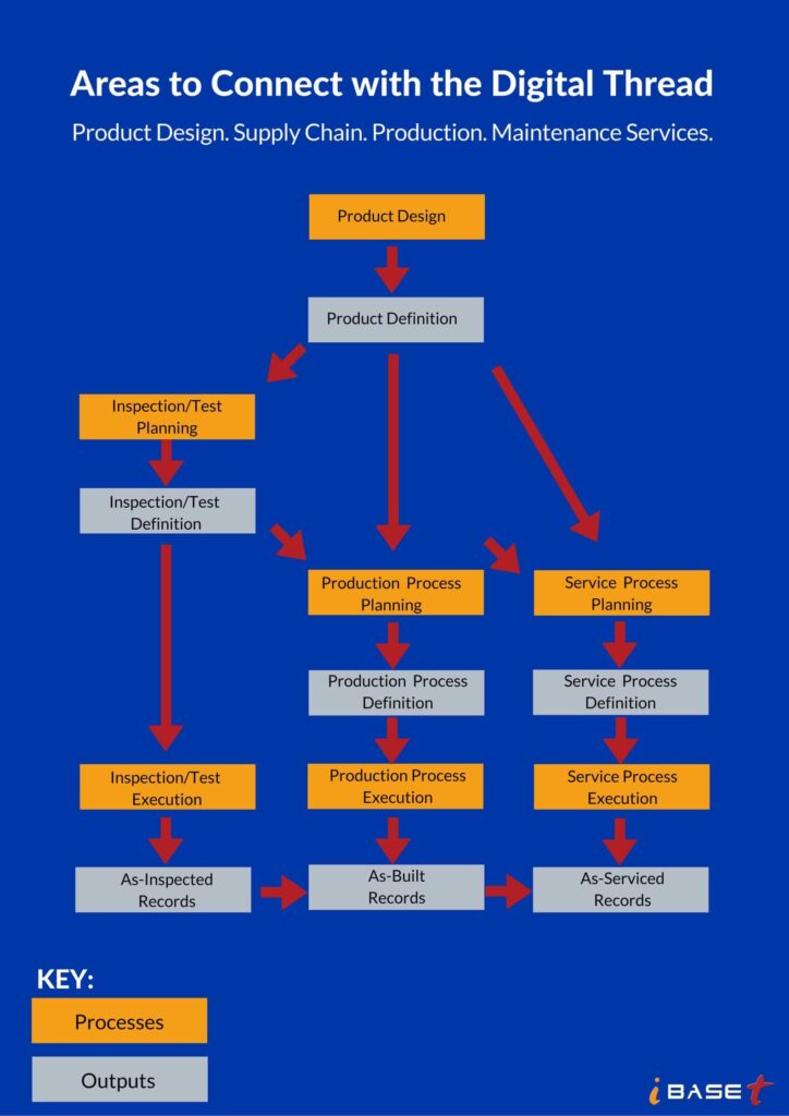 Best Practices to Enabling the Digital Thread - iBase-t