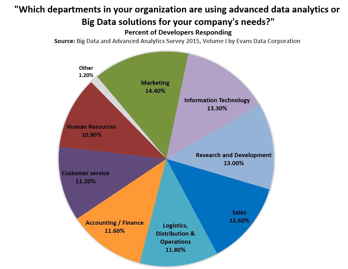 departments using analytics and big data