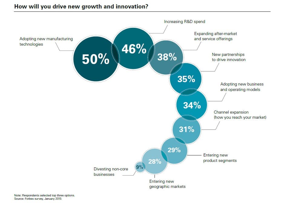 drive growth and innovation