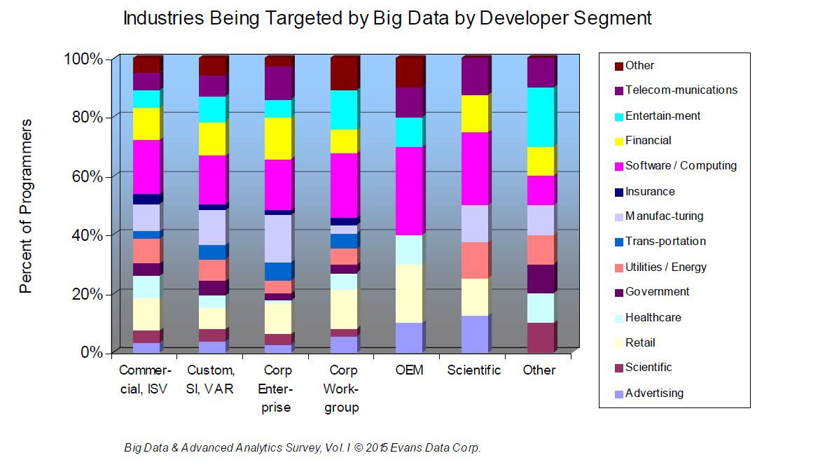 industries being targeted by big data by developer segment