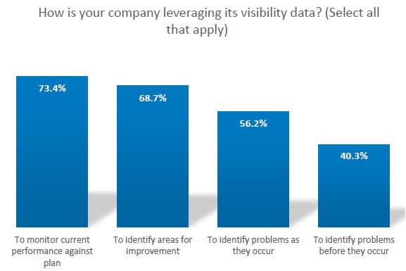 leveraging visibility data