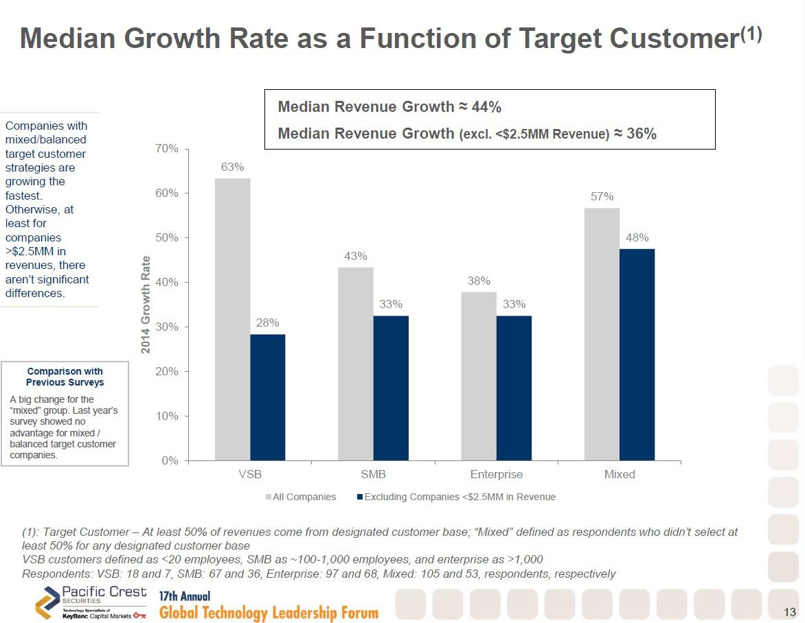 median growth rate as a function of customer