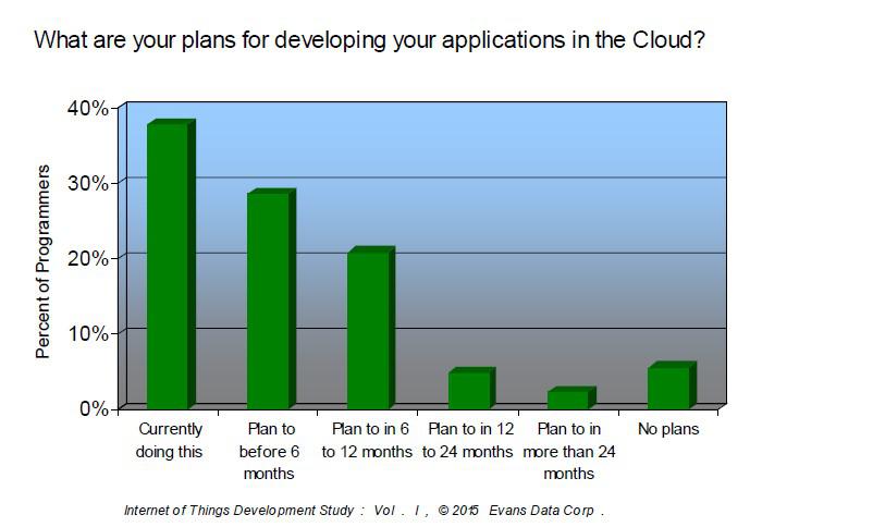 plans for the cloud