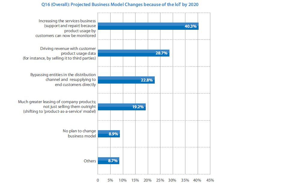 projected business model changes