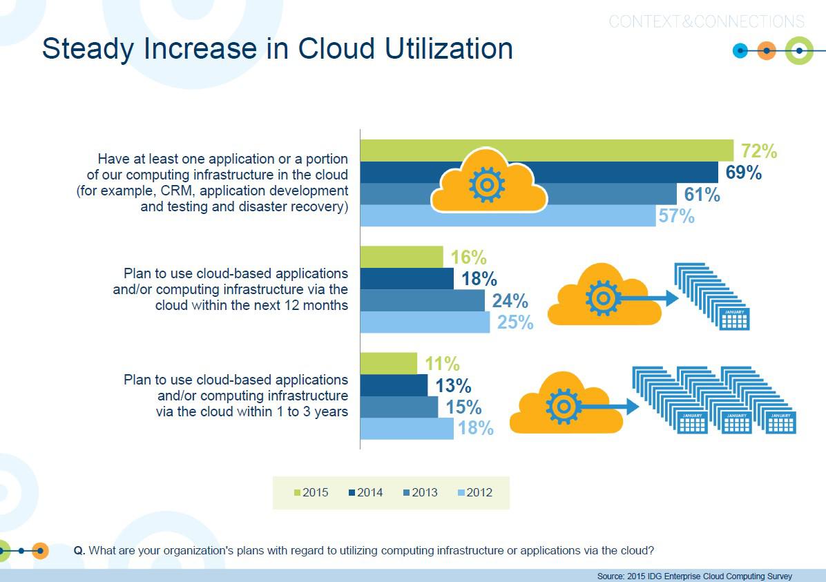 steady increase in cloud adoption