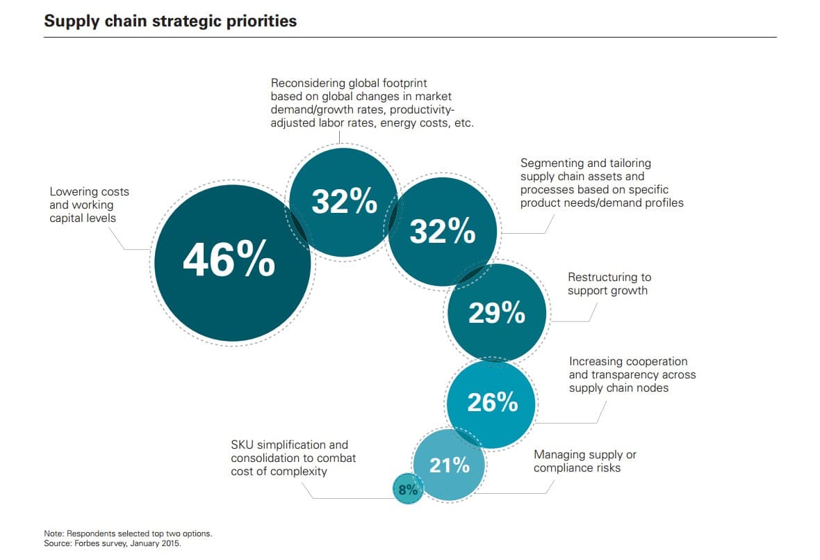 supply chain strategic priorities