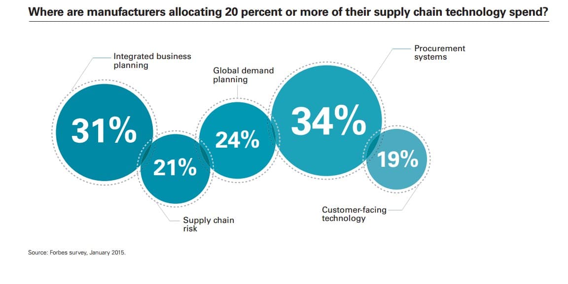supply chain technology spend