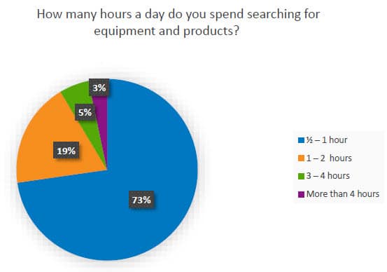time spent on searching eqpmt and products