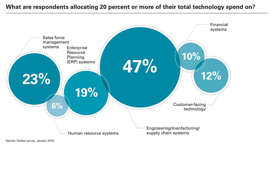 top 20 percent spending on tech