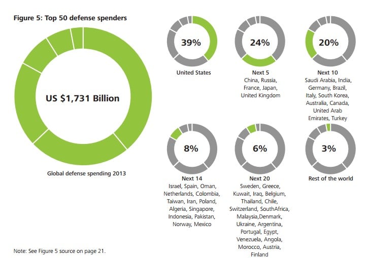 top 50 defense spenders