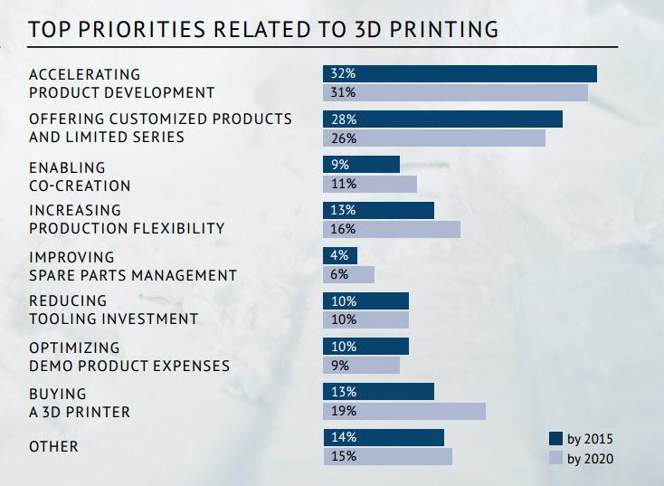 top priorities 3D printing
