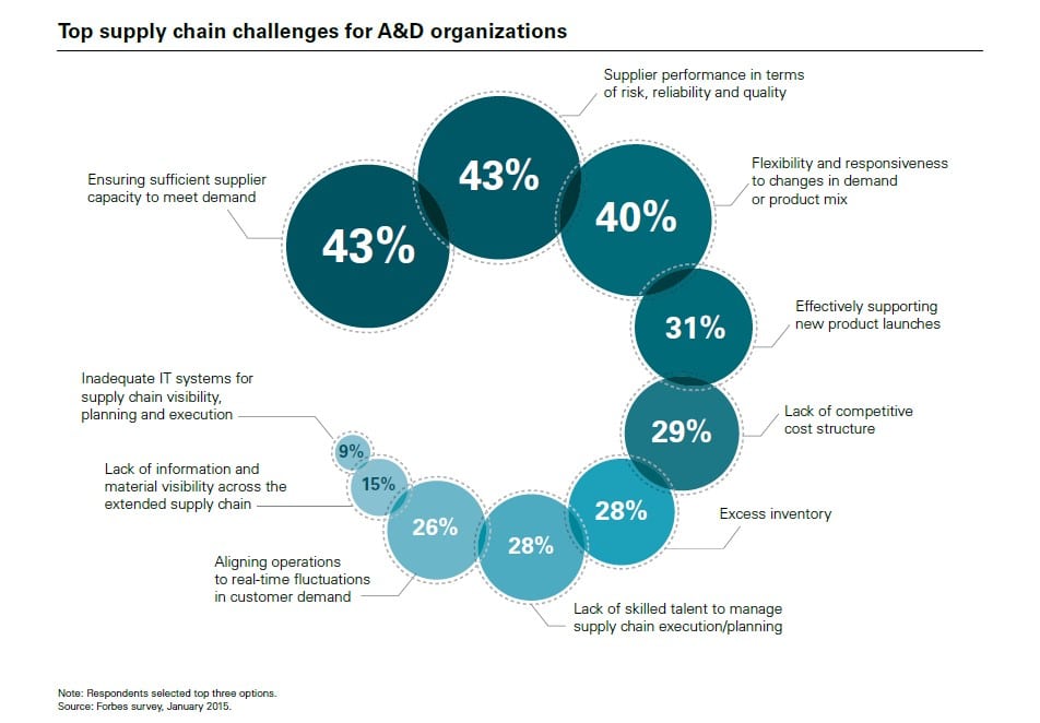 top supply chain challenges