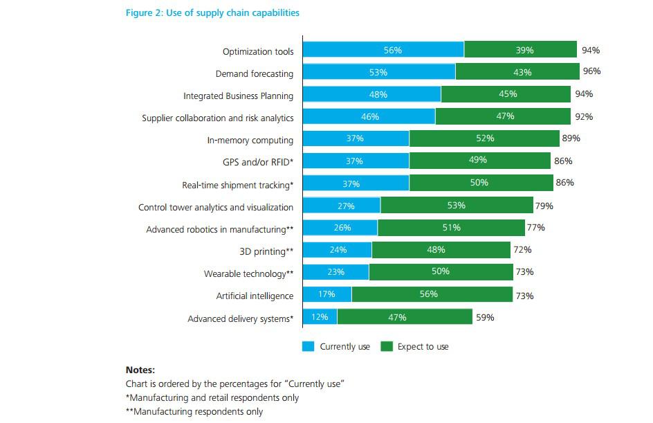 use of supply chain capabilities