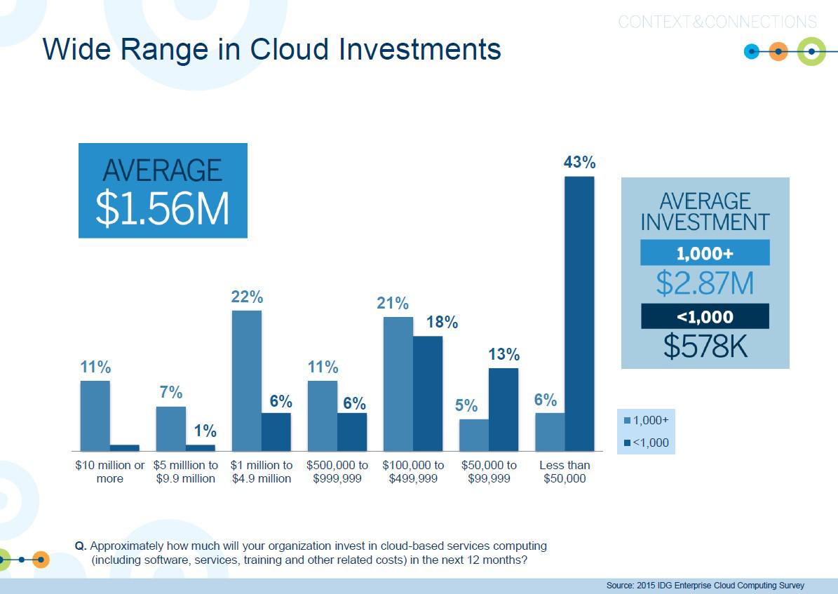 wide range of cloud investments